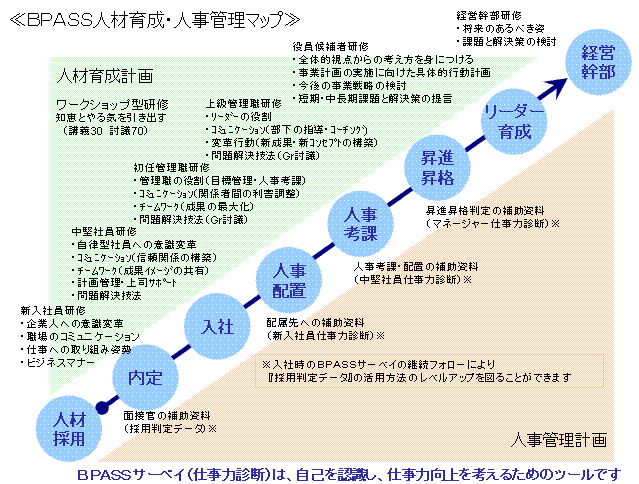 BPASS人材育成・人事管理マップ